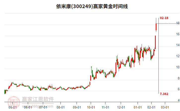 300249依米康黃金時(shí)間周期線工具