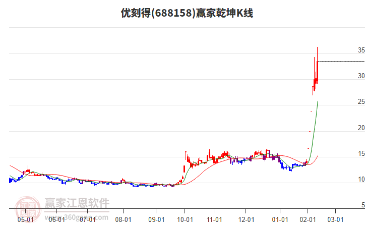 688158優(yōu)刻得贏家乾坤K線工具