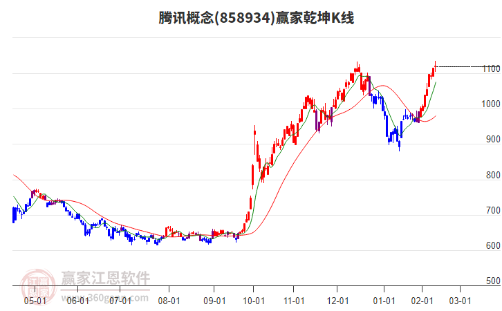 858934騰訊贏家乾坤K線工具