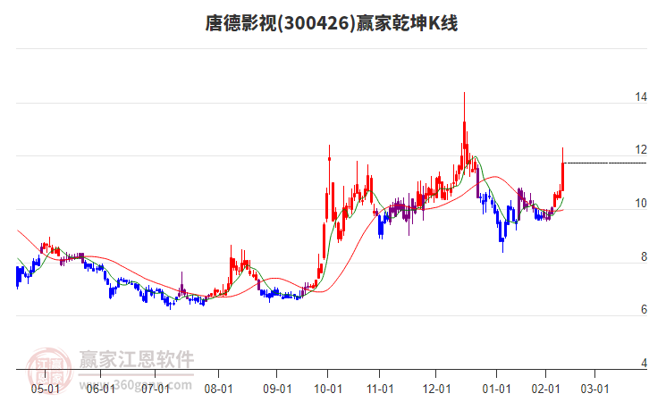 300426唐德影視贏家乾坤K線工具
