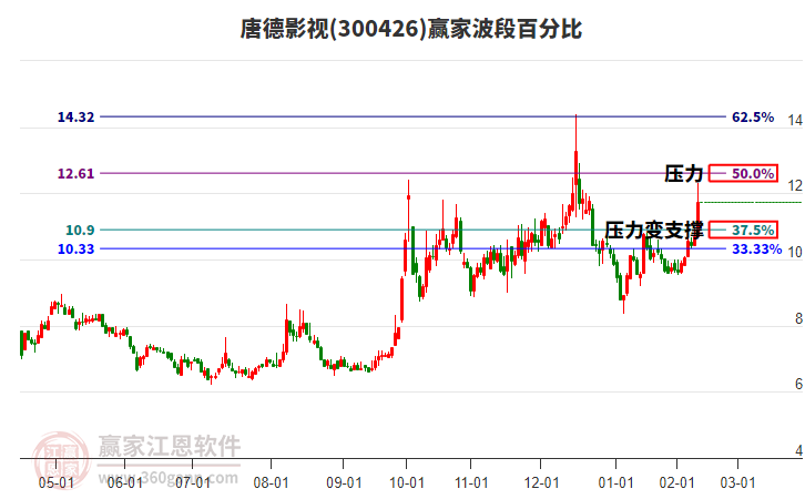 300426唐德影視波段百分比工具
