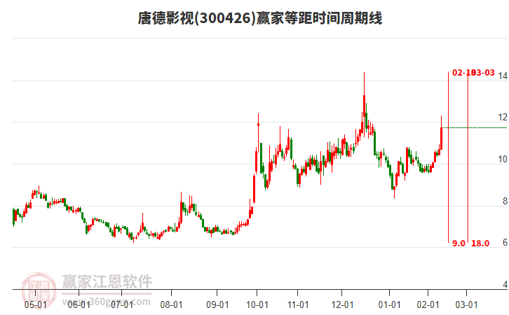 300426唐德影視等距時間周期線工具