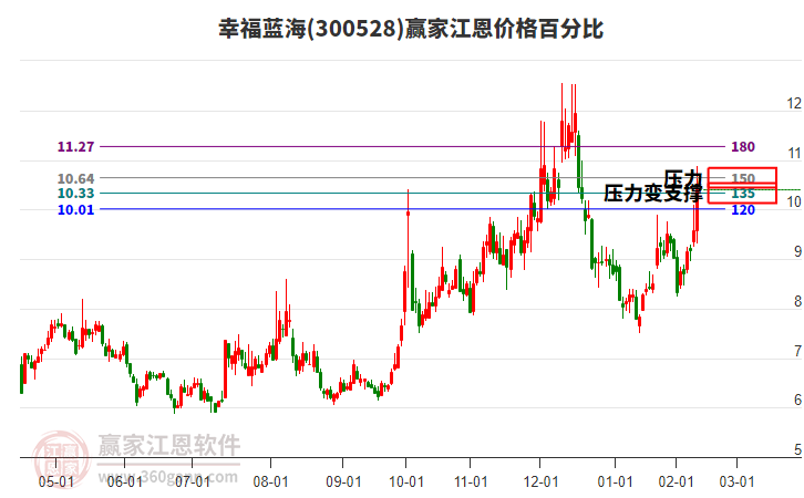 300528幸福藍(lán)海江恩價格百分比工具