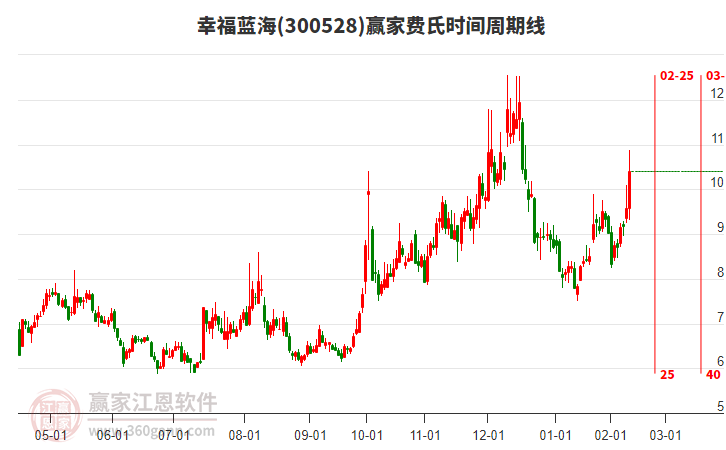 300528幸福藍(lán)海費氏時間周期線工具
