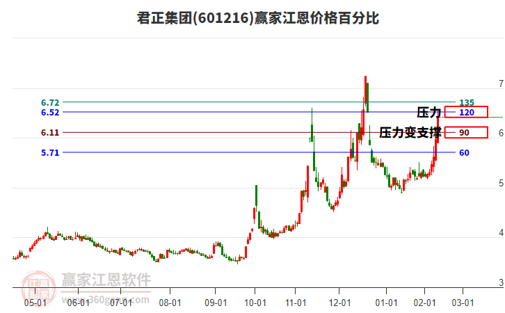 601216君正集團江恩價格百分比工具 601216君正集團江恩價格百分比工具