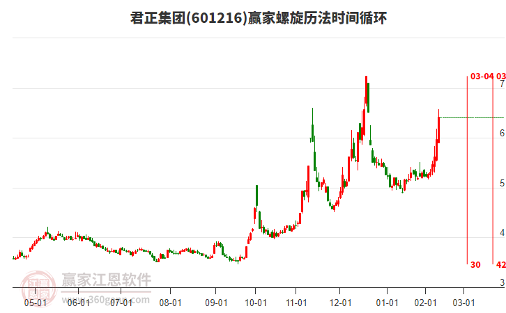 601216君正集團螺旋歷法時間循環(huán)工具 601216君正集團螺旋歷法時間循環(huán)工具