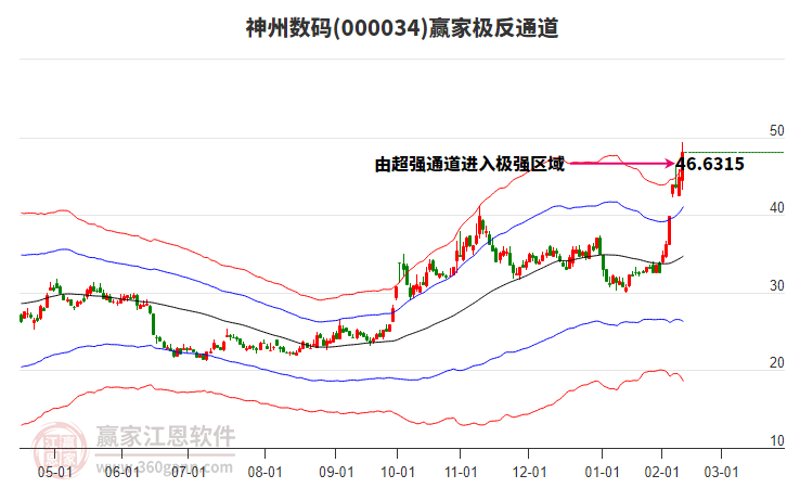 000034神州數(shù)碼贏家極反通道工具