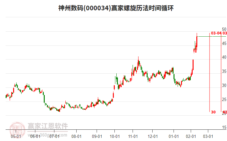 000034神州數(shù)碼螺旋歷法時(shí)間循環(huán)工具