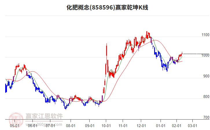 858596化肥贏家乾坤K線工具