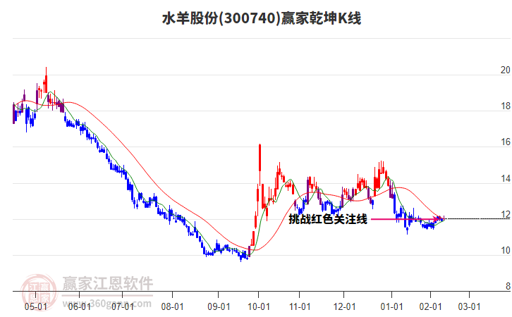 300740水羊股份贏家乾坤K線工具 300740水羊股份贏家乾坤K線工具