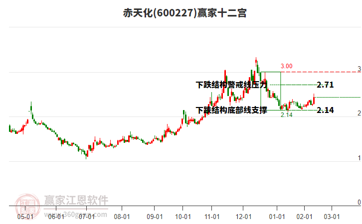 600227赤天化贏家十二宮工具