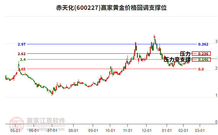 600227赤天化黃金價(jià)格回調(diào)支撐位工具