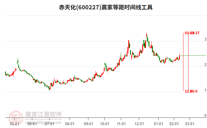 600227赤天化等距時(shí)間周期線工具