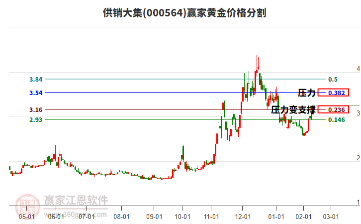000564供銷大集黃金價格分割工具