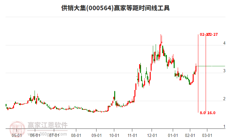 000564供銷大集等距時間周期線工具