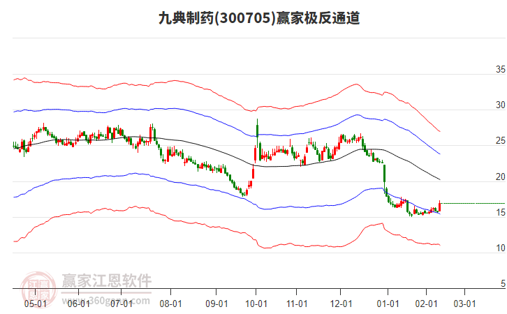 300705九典制藥贏家極反通道工具