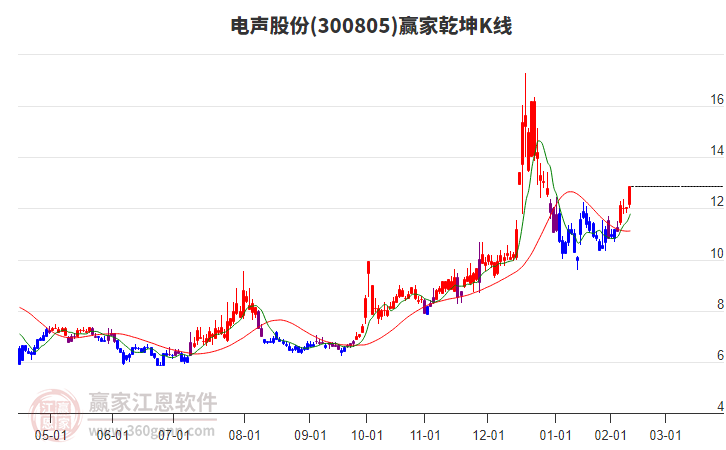 300805電聲股份贏家乾坤K線工具