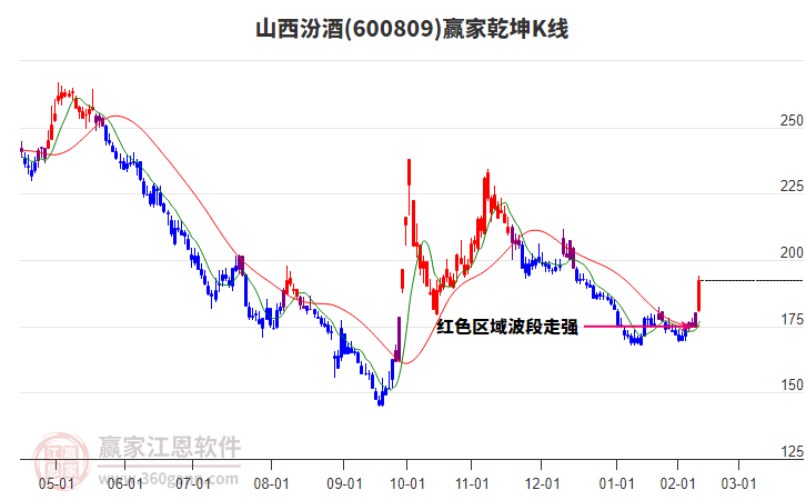 600809山西汾酒贏家乾坤K線工具
