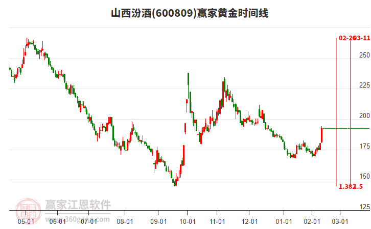 600809山西汾酒黃金時(shí)間周期線工具