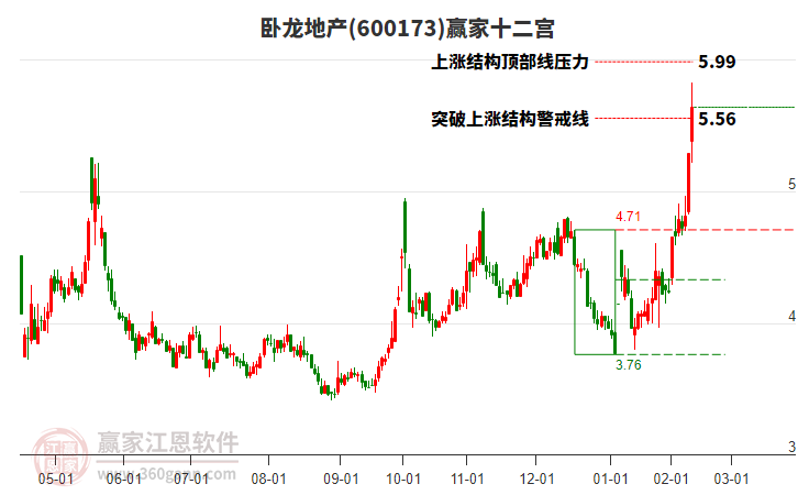 600173臥龍地產(chǎn)贏家十二宮工具 600173臥龍地產(chǎn)贏家十二宮工具