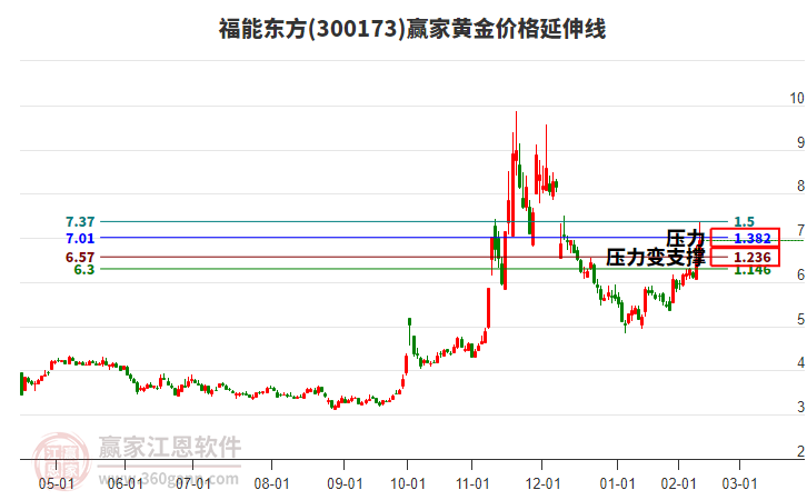 300173福能東方黃金價格延伸線工具