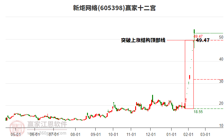 605398新炬網(wǎng)絡(luò)贏家十二宮工具