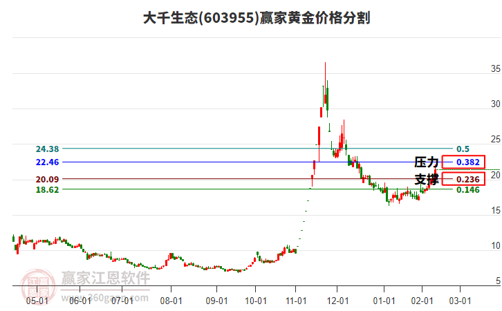603955大千生態(tài)黃金價(jià)格分割工具