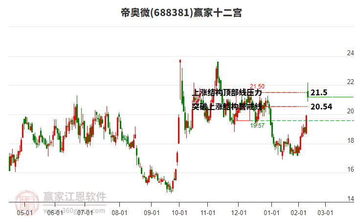 688381帝奧微贏家十二宮工具