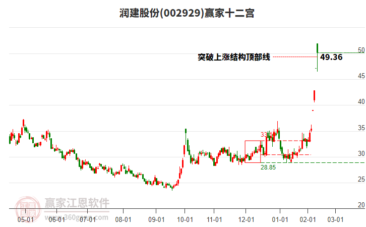 002929潤建股份贏家十二宮工具