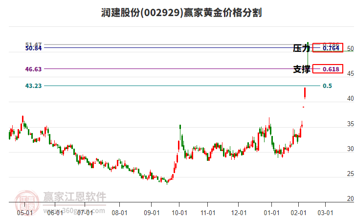 002929潤建股份黃金價(jià)格分割工具