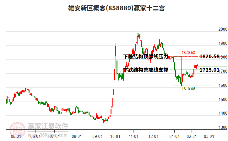858889雄安新區(qū)贏家十二宮工具