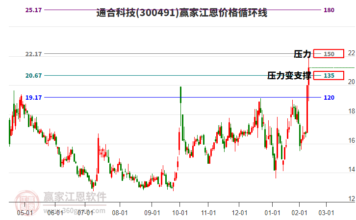 300491通合科技江恩價格循環(huán)線工具