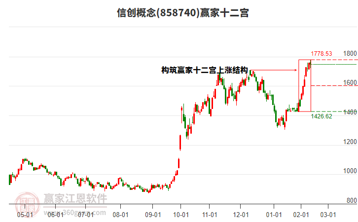 858740信創(chuàng)贏家十二宮工具 858740信創(chuàng)贏家十二宮工具