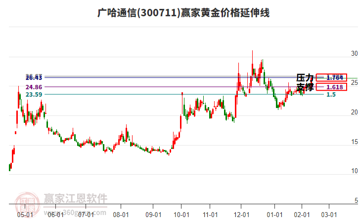 300711廣哈通信黃金價(jià)格延伸線工具 300711廣哈通信黃金價(jià)格延伸線工具