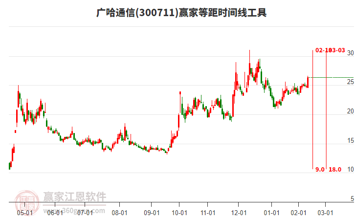 300711廣哈通信等距時(shí)間周期線工具 300711廣哈通信等距時(shí)間周期線工具