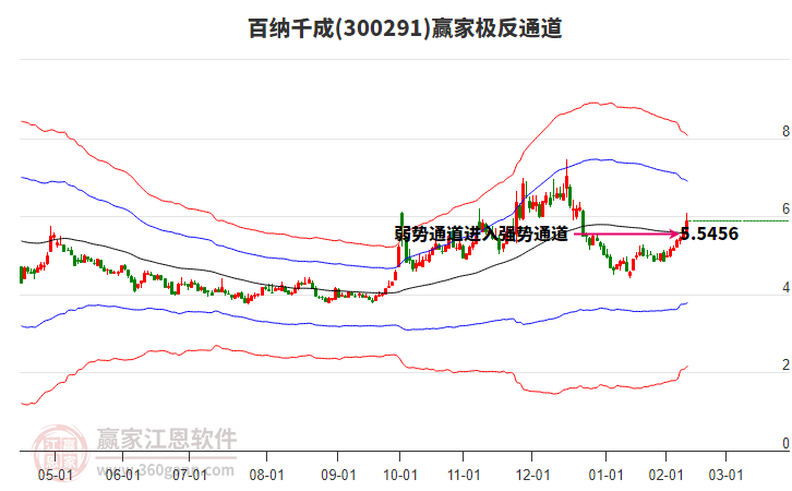 300291百納千成贏家極反通道工具