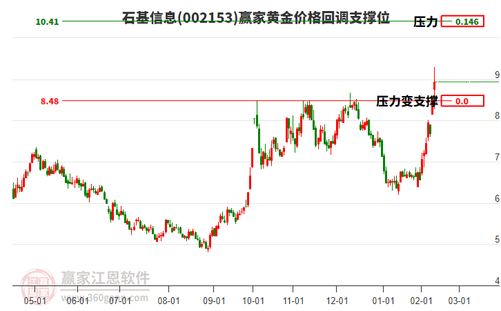 002153石基信息黃金價(jià)格回調(diào)支撐位工具