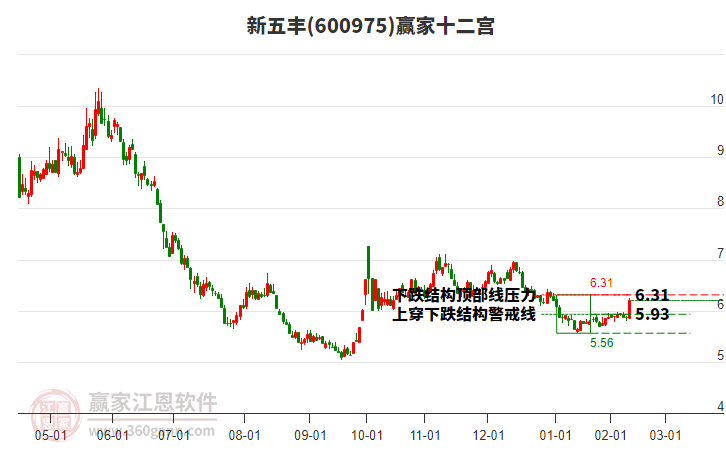 600975新五豐贏家十二宮工具 600975新五豐贏家十二宮工具