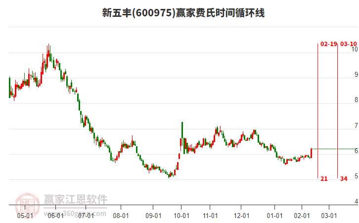600975新五豐費(fèi)氏時(shí)間循環(huán)線工具 600975新五豐費(fèi)氏時(shí)間循環(huán)線工具