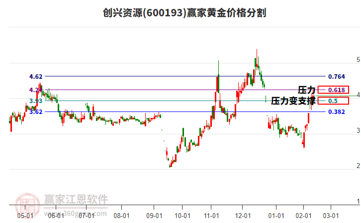600193創(chuàng)興資源黃金價格分割工具