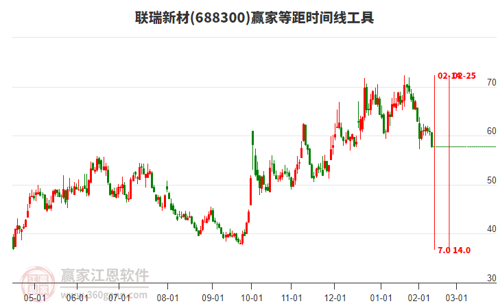 688300聯(lián)瑞新材等距時(shí)間周期線工具