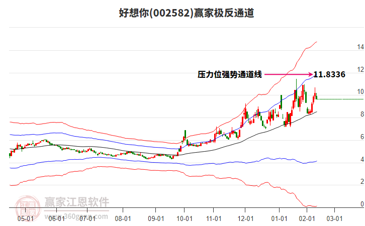 002582好想你贏家極反通道工具