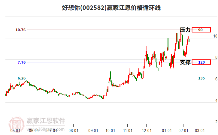 002582好想你江恩價(jià)格循環(huán)線工具