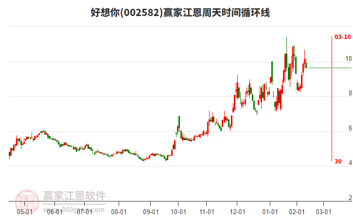 002582好想你江恩周天時(shí)間循環(huán)線工具