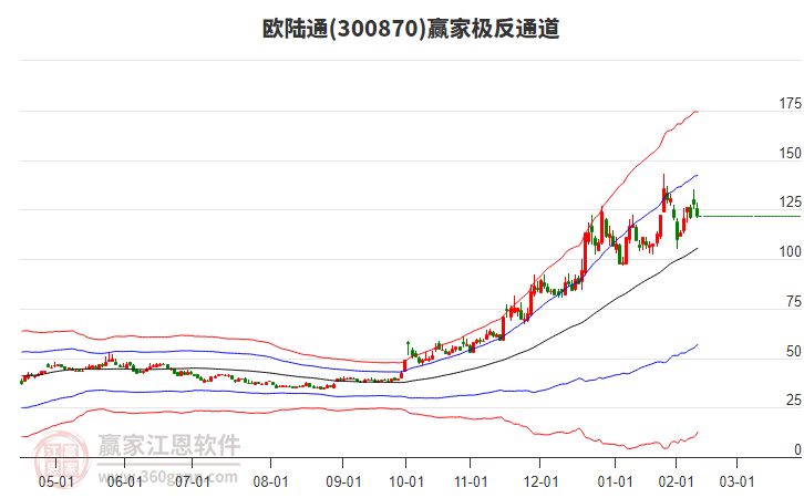 300870歐陸通贏家極反通道工具 300870歐陸通贏家極反通道工具