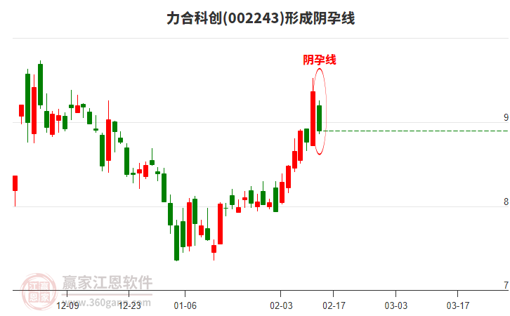 力合科創(chuàng)002243形成陰孕線形態(tài)