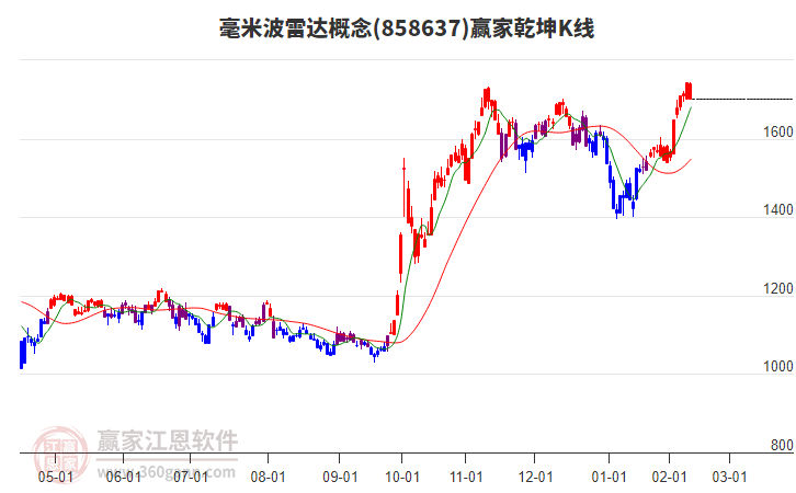 858637毫米波雷達贏家乾坤K線工具