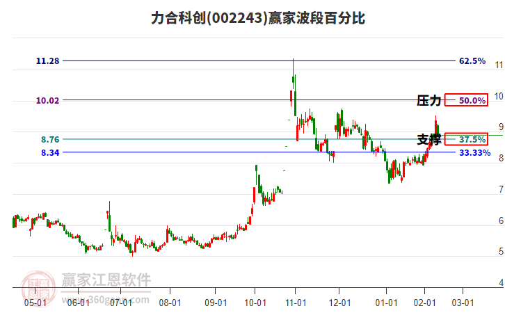 002243力合科創(chuàng)波段百分比工具
