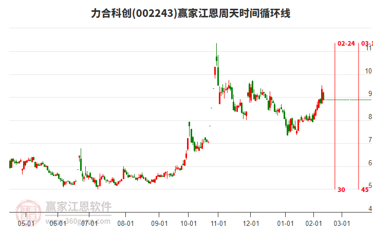 002243力合科創(chuàng)江恩周天時間循環(huán)線工具