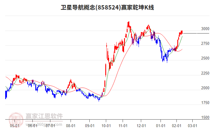 858524衛(wèi)星導(dǎo)航贏家乾坤K線工具